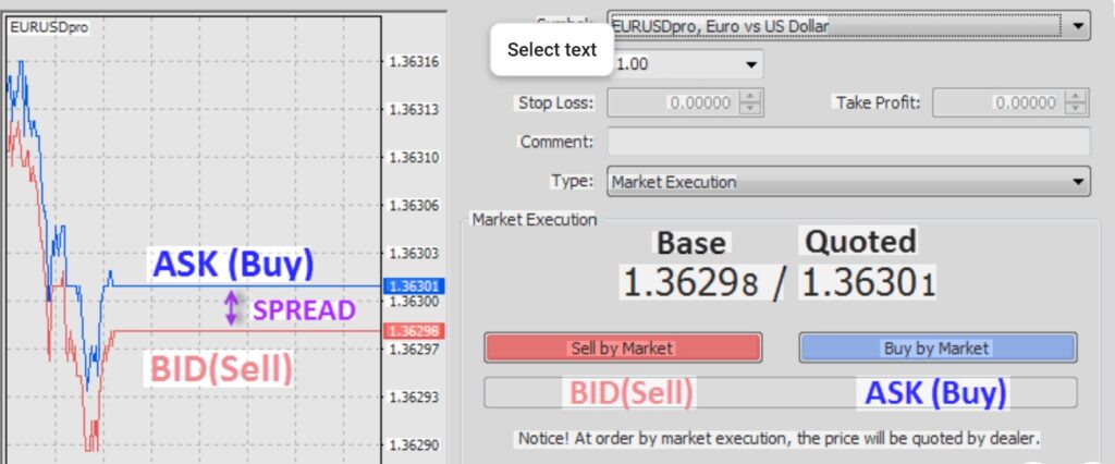 Example of bid-ask spread on a forex chart